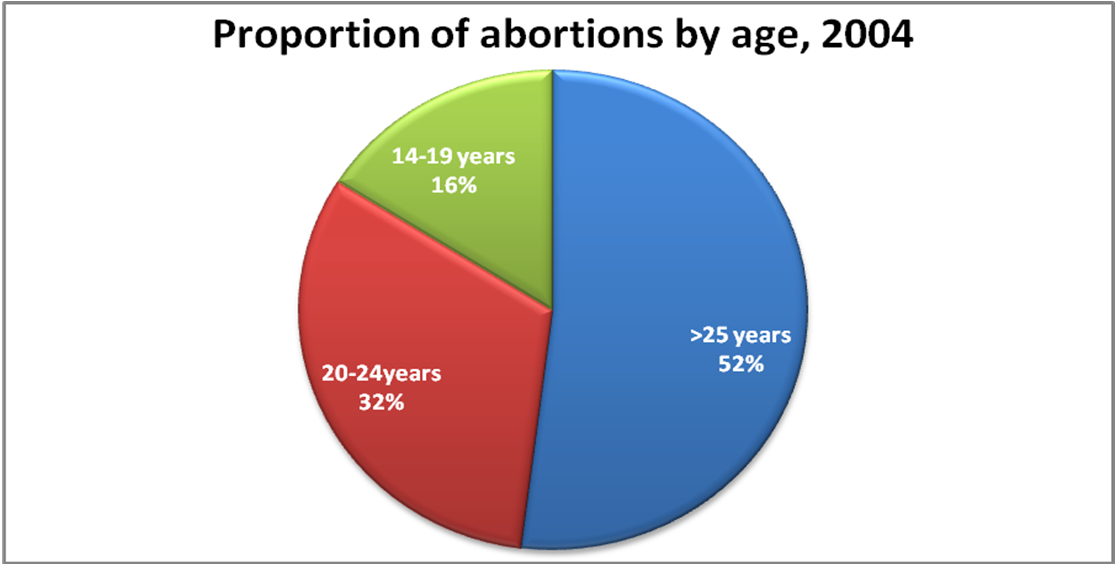 proportions of abortion by age 2004
